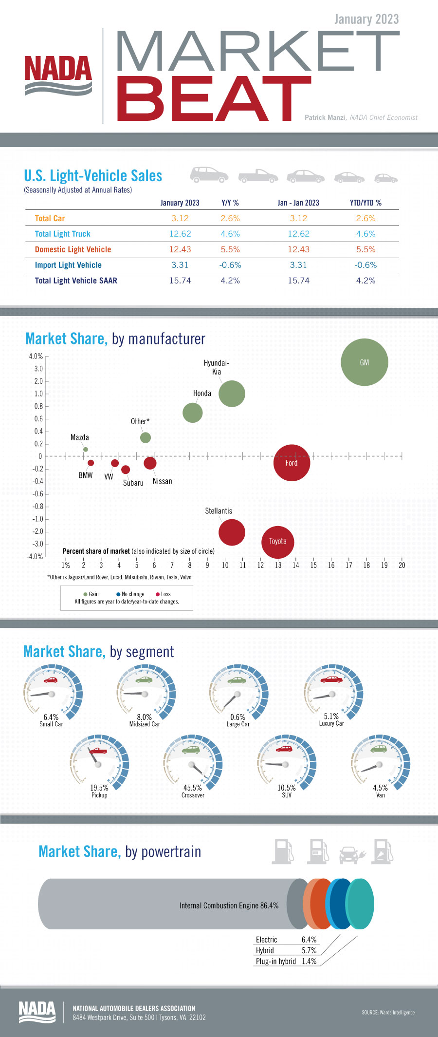 Jan 2023 Market Beat infographic
