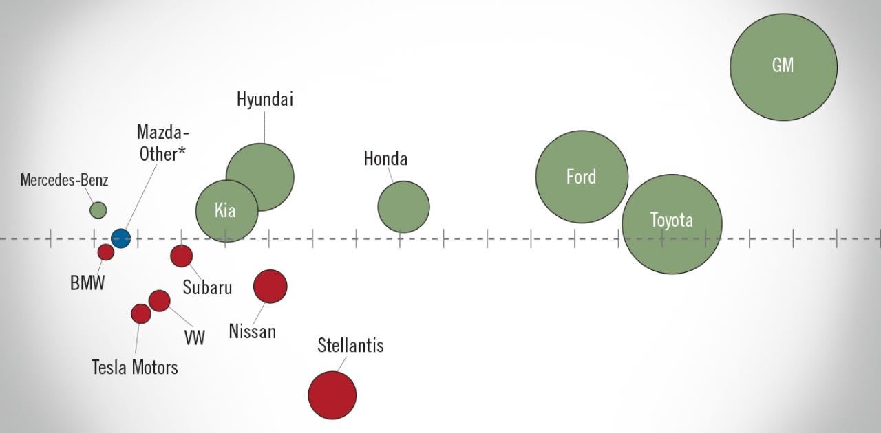 NADA Market Beat: New light vehicle sales reach 15.3 million unit SAAR in June
