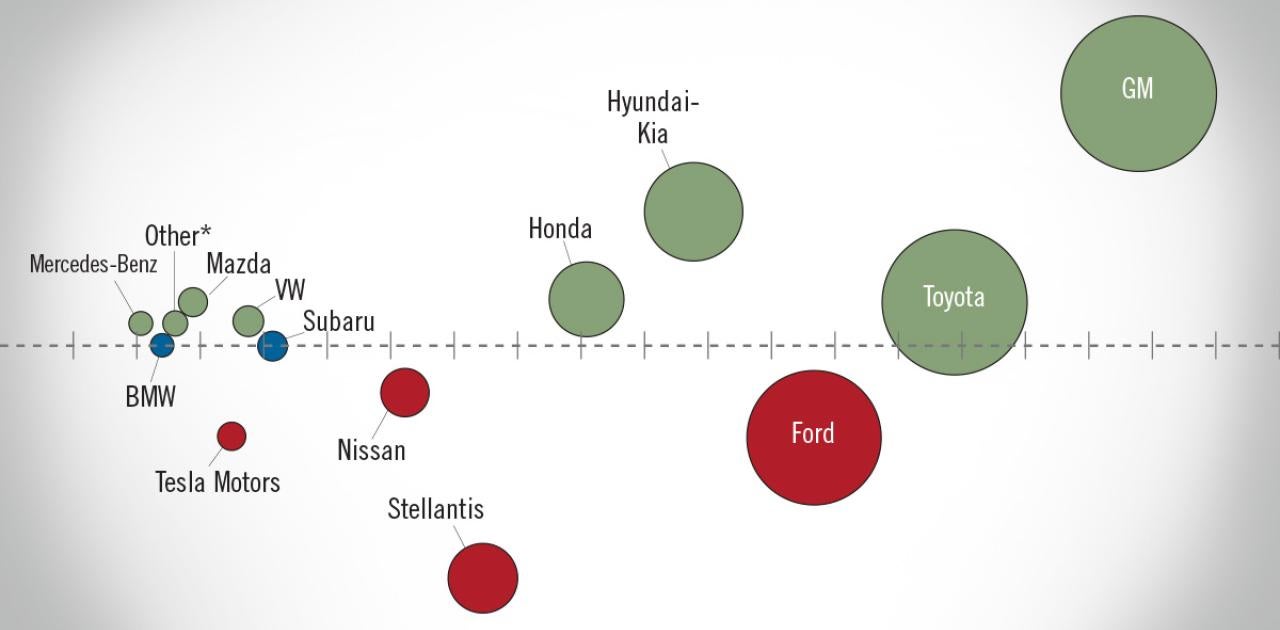 NADA Market Beat: Sales Top 17 Million Unit SAAR for Second Consecutive Month
