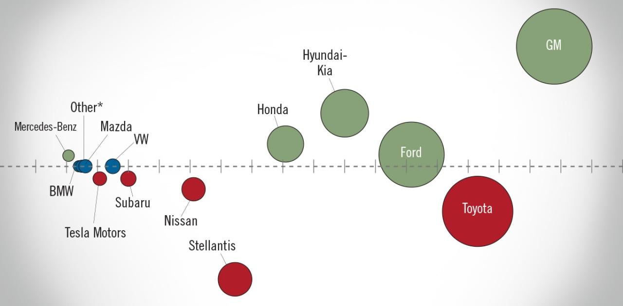 NADA Market Beat: New light-vehicle sales ease up in May, after accelerating in March and April 