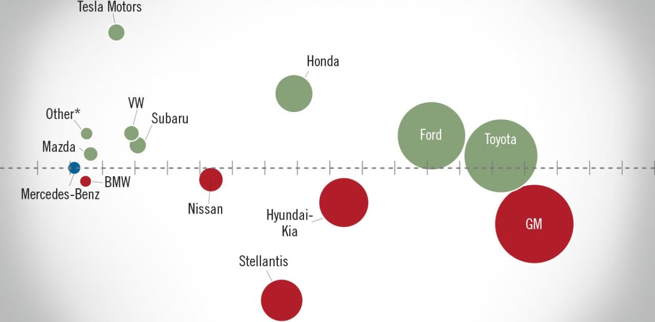 NADA Market Beat: Slight New Light Vehicle Sales Increase Results in 15.9 Million Unit SAAR