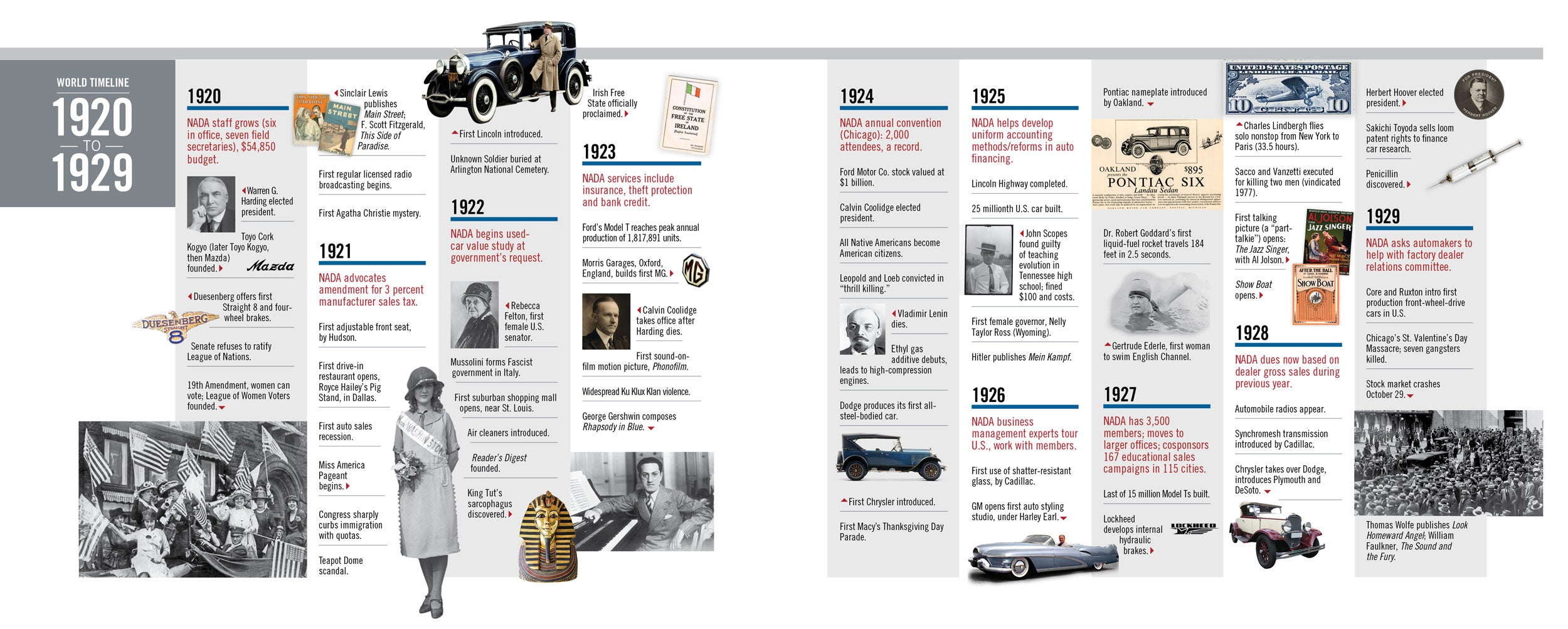 NADA Story Timeline 1920-1929