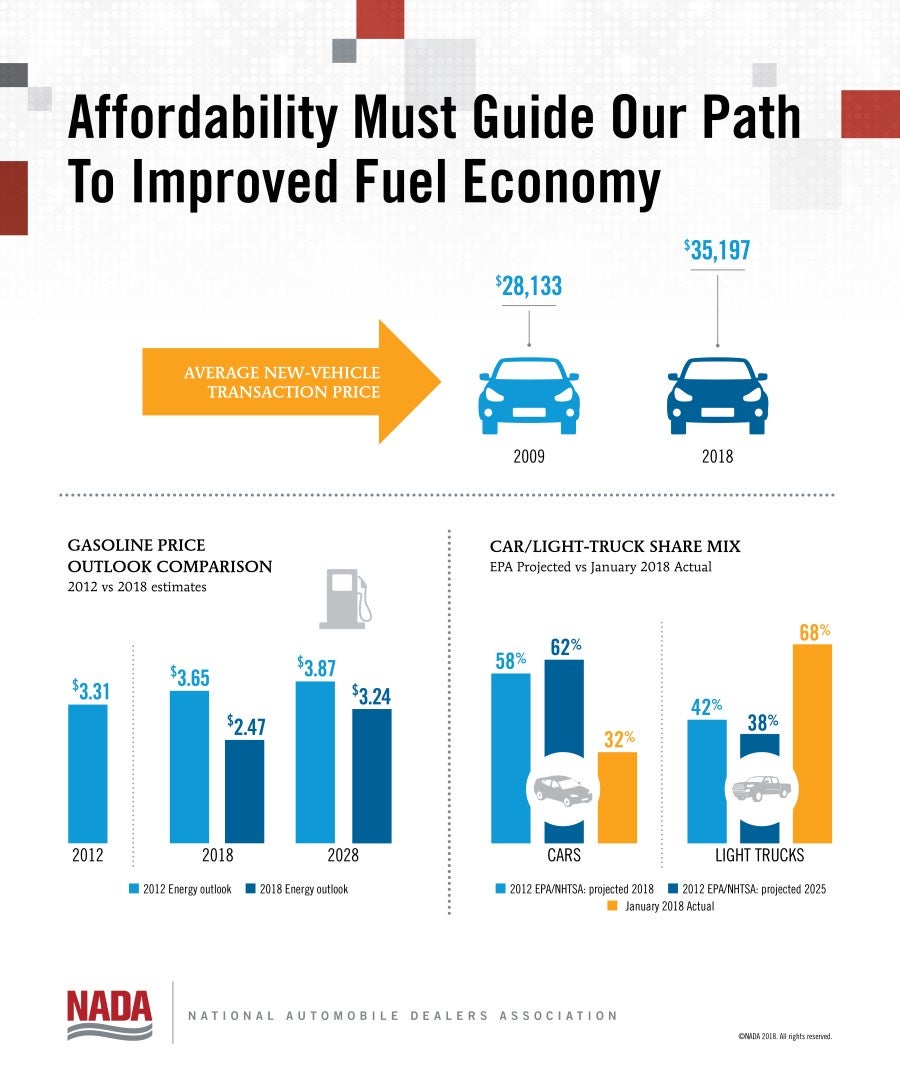 Affordability Must Guide Our Path to Improved Fuel Economy