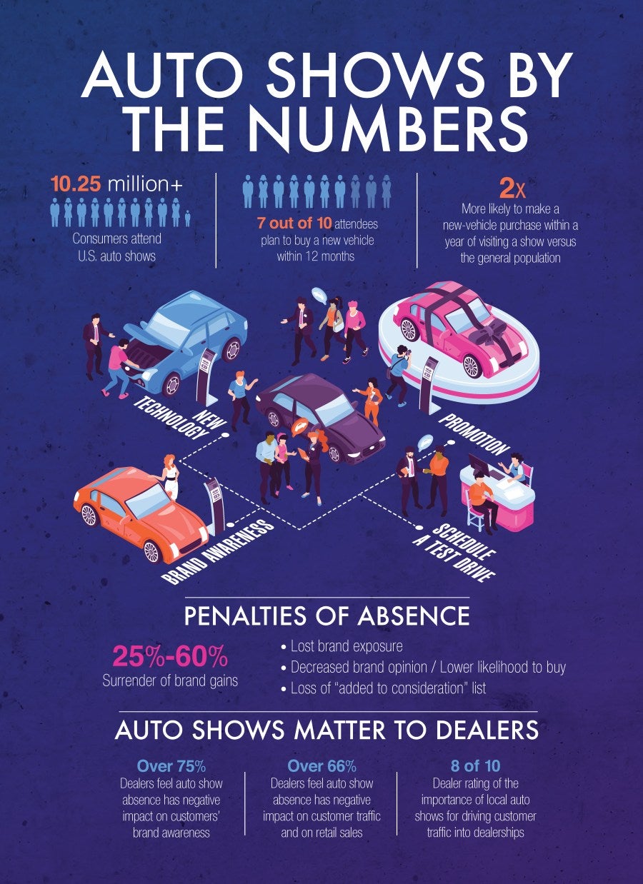 Auto Shows by the numbers