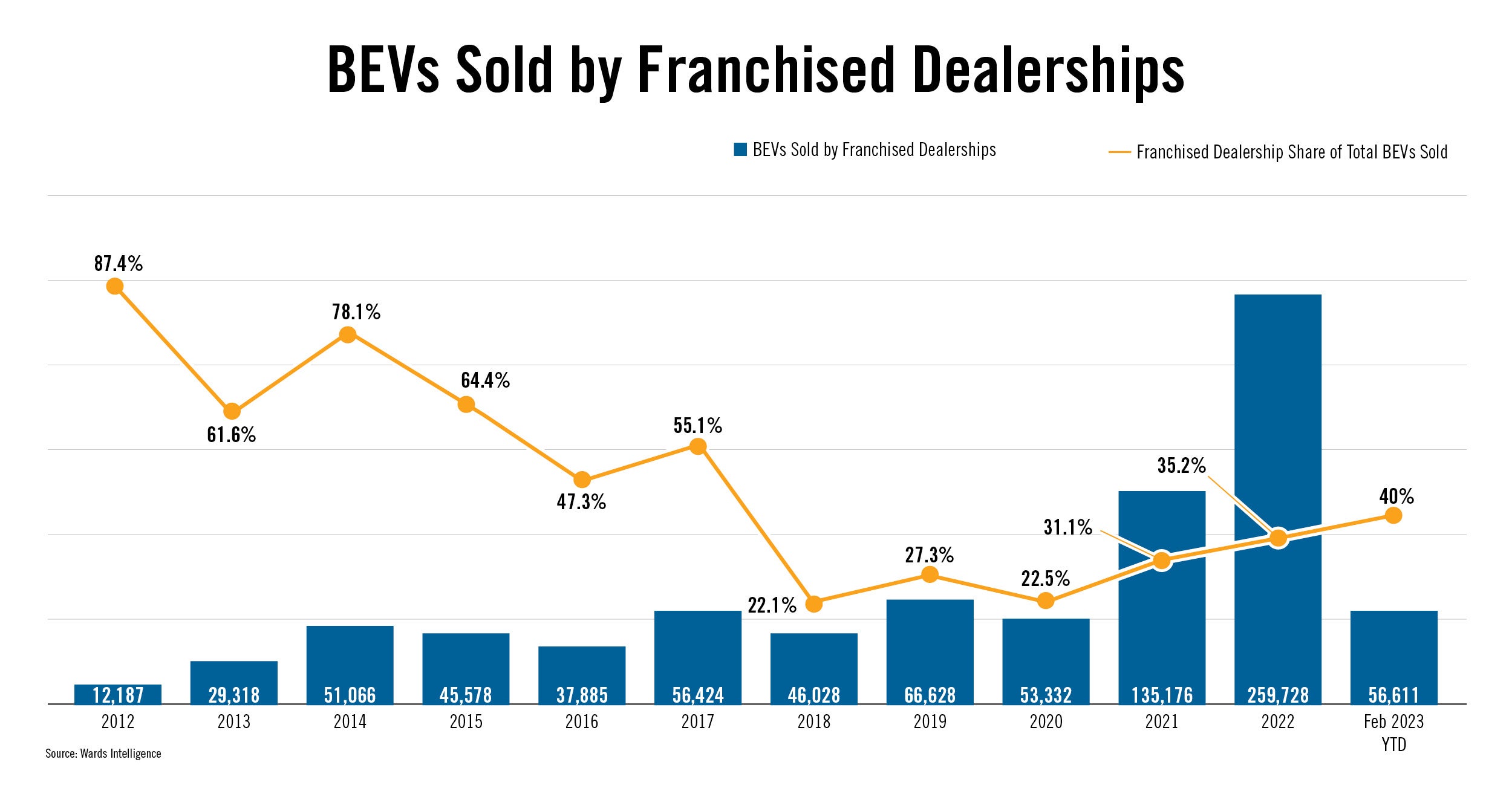EV Sales infographic
