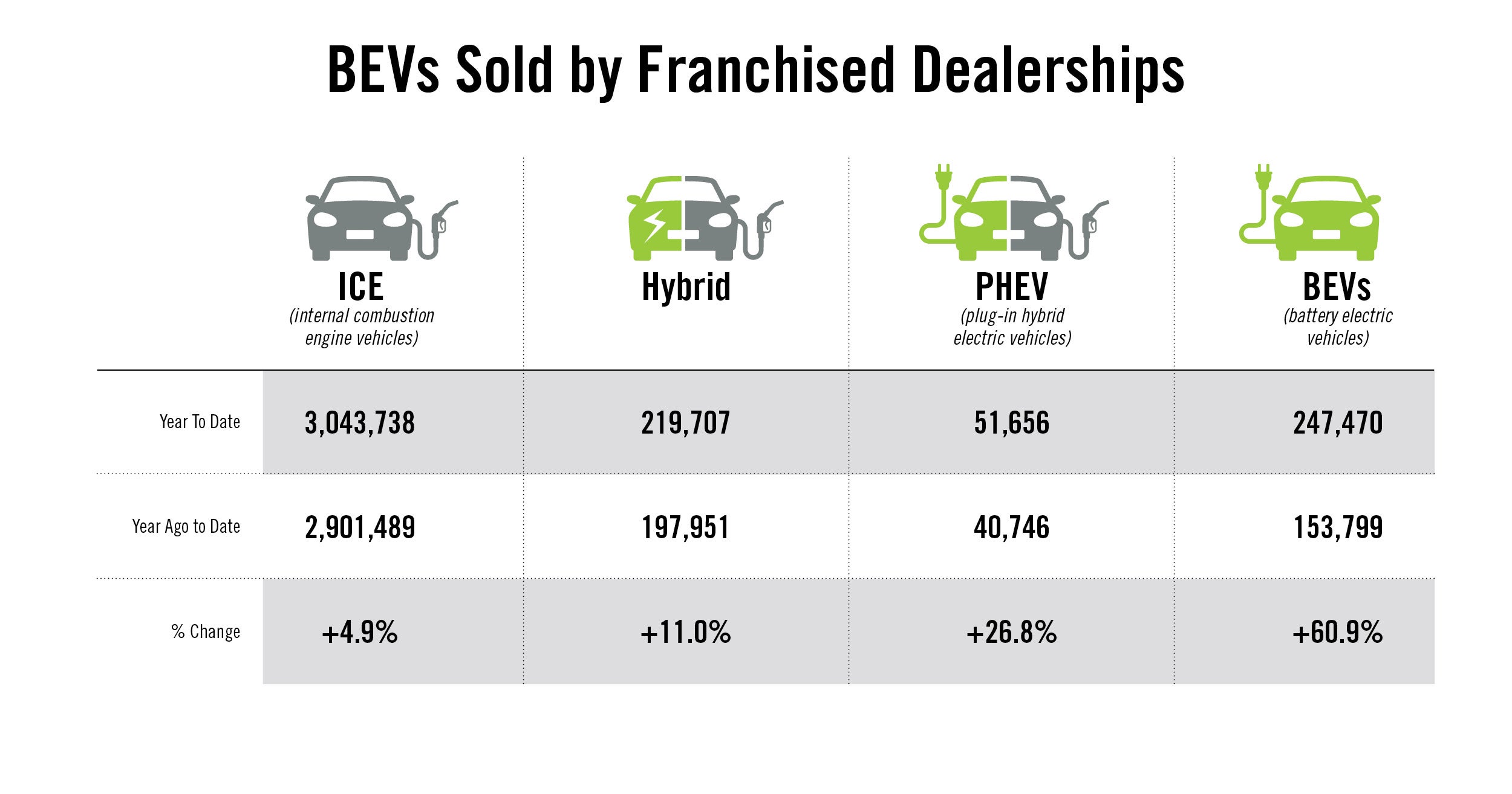 EV Sales infographic