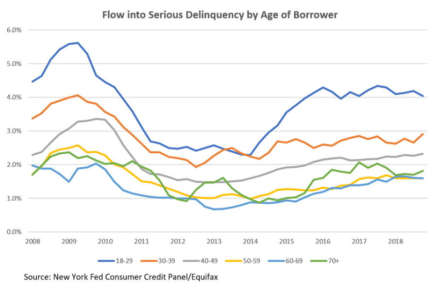 Flow into Serious Deliquency by Age of borrower
