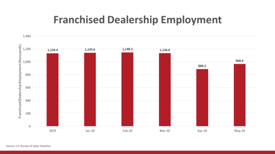 Franchised Dealership Employment