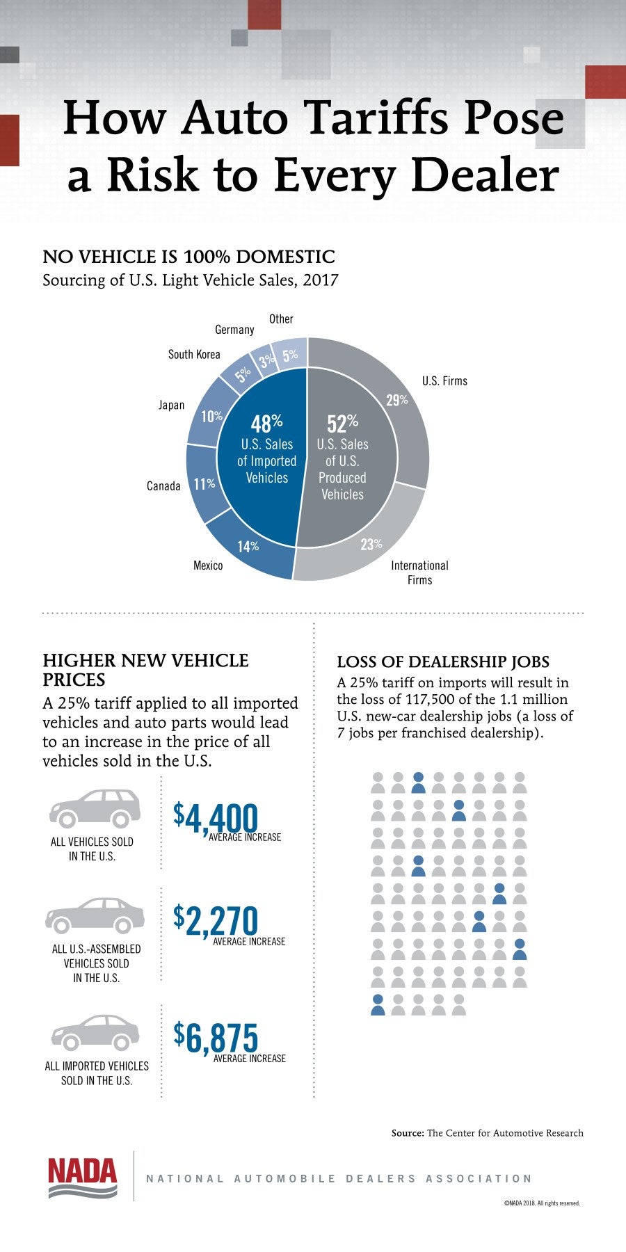 How Auto Tariffs Pose a Risk to Every Dealer