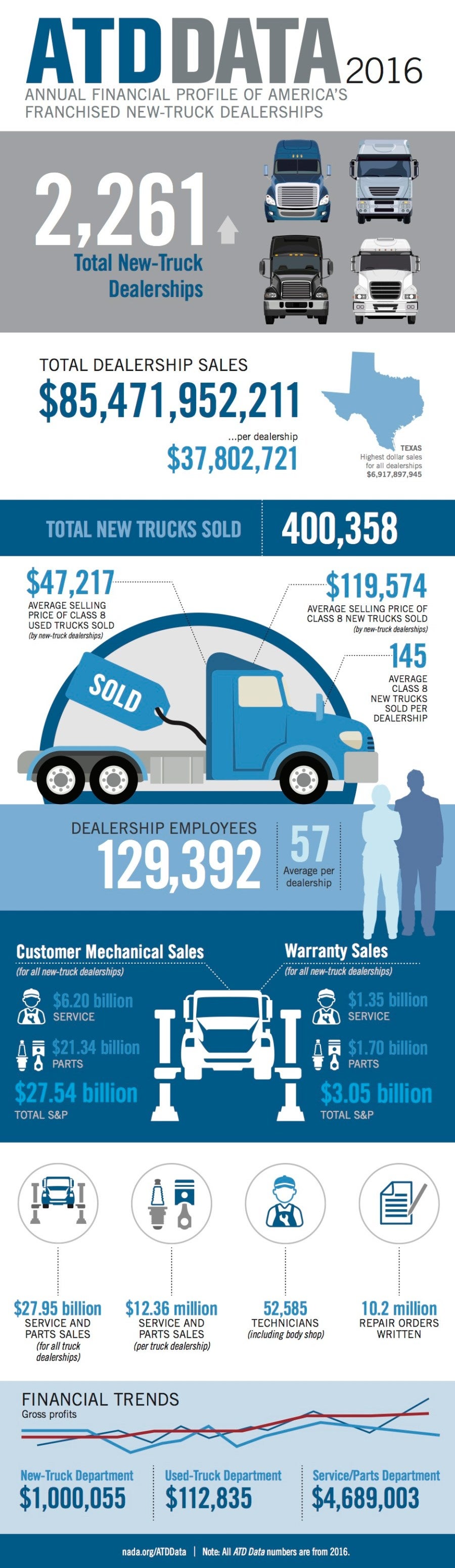 Employment at U.S. Commercial Truck Dealerships Up 5.6% in 2016