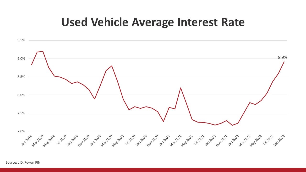 J.D. Power Used Vehicle Average Interest Rate graph