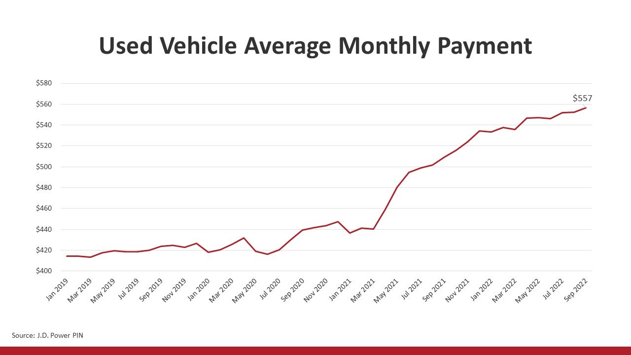 J.D. Power Used Vehicle Average Monthly Payment graph