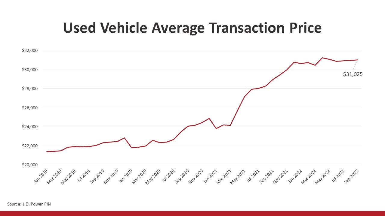 J.D. Power Used Vehicle Average Transaction Price graph