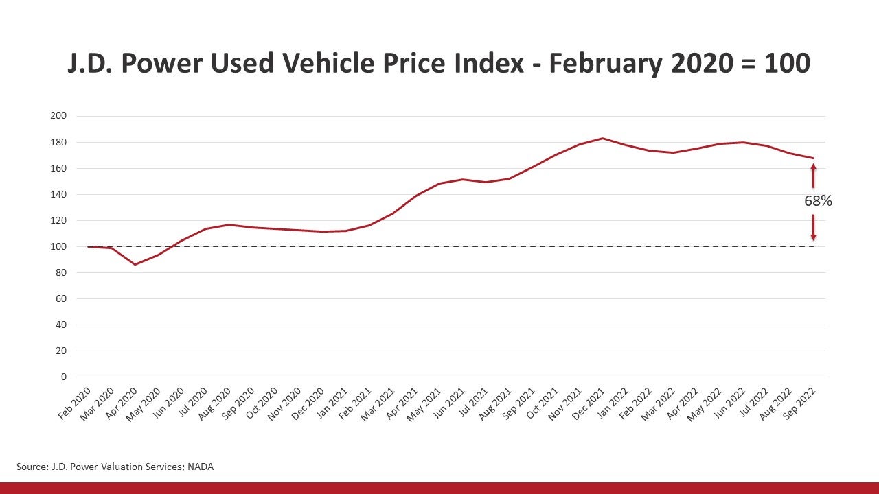 J.D. Power Used Vehicle Price Index February 2020 graph