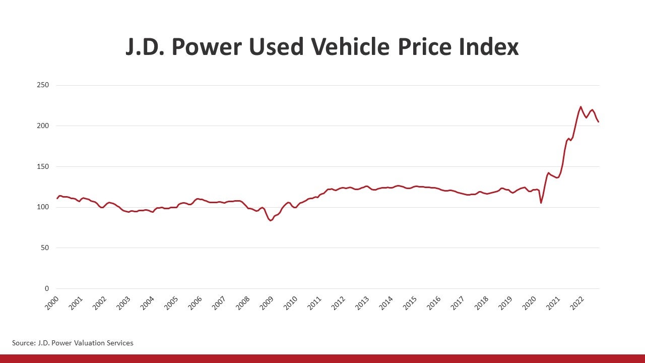 J.D. Power Used Vehicle Price Index graph chart