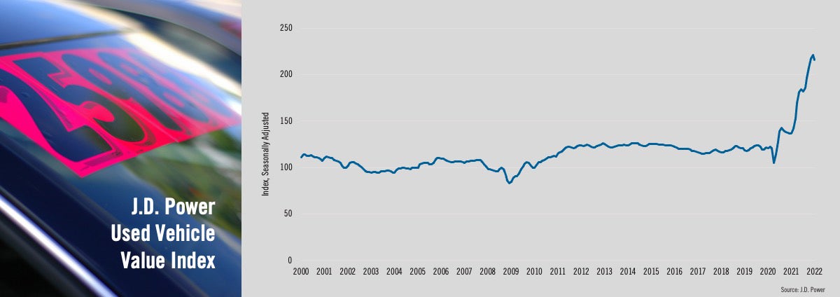 J.D. Power Used Vehicle Value Index 2022