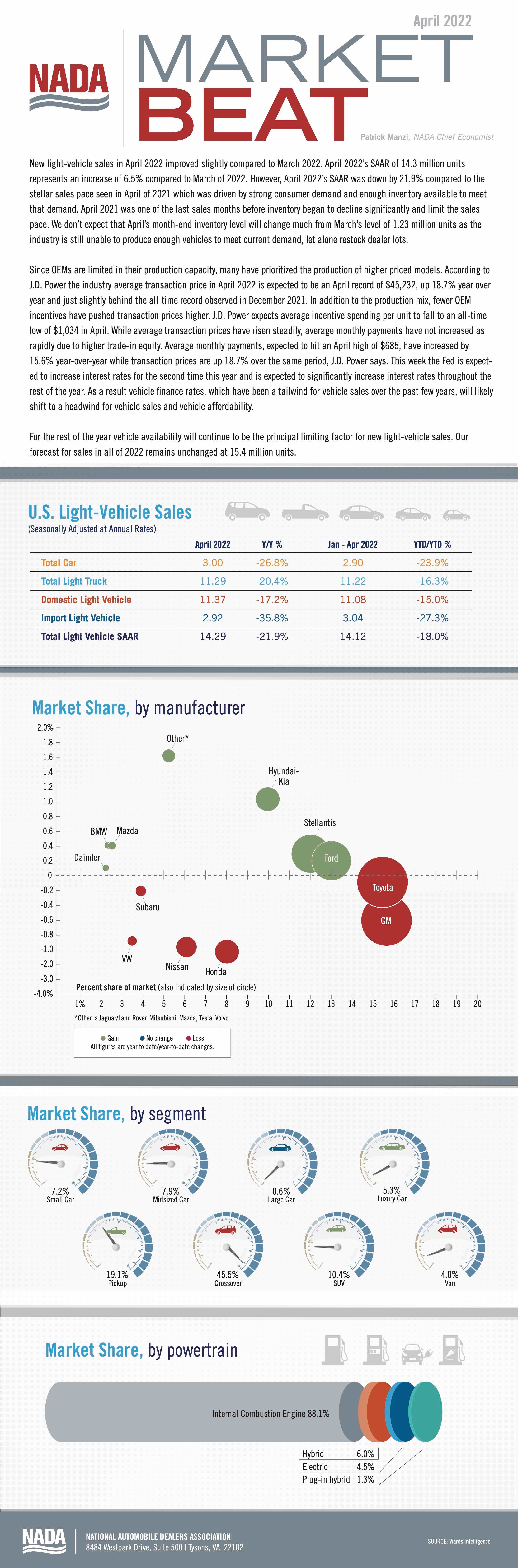 Market Beat April 2022 Infographic