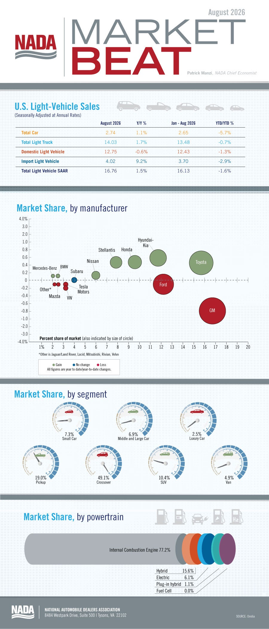 NADA Market Beat infographic, Aug. 2026
