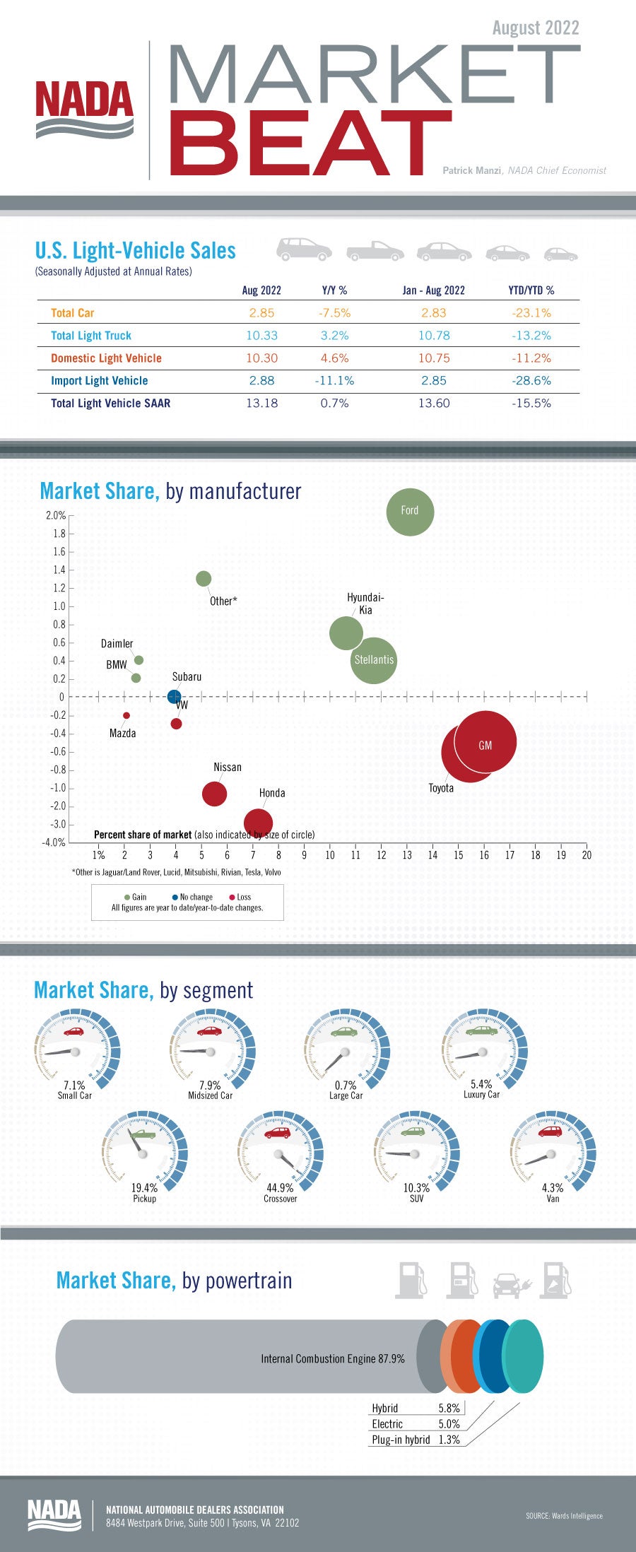 NADA Market Beat: August 2022 New Light-Vehicle SAAR Up 0.7% Year-Over-Year Full