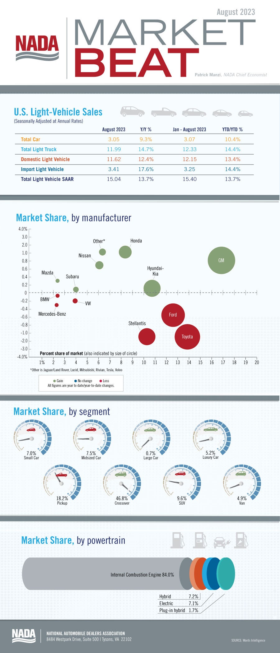 Market Beat Infographic Aug 2023