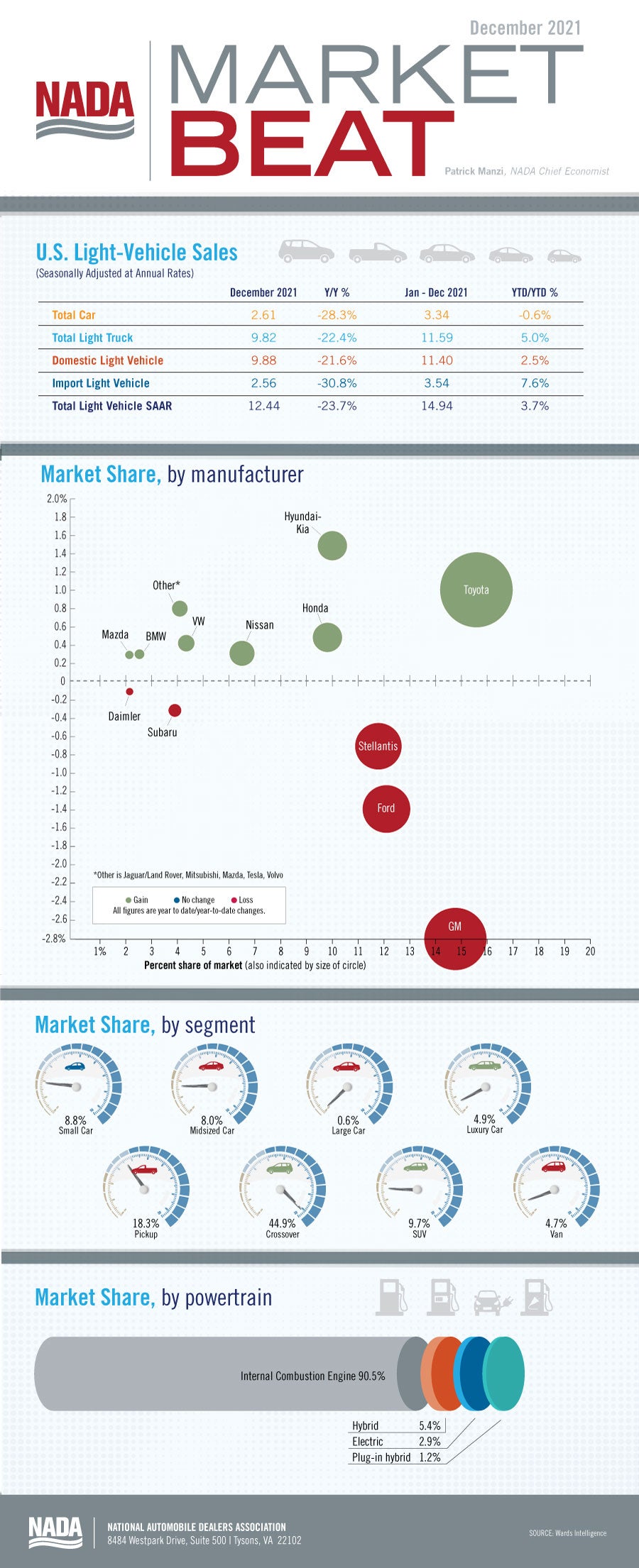 Market Beat infographic Dec 2021