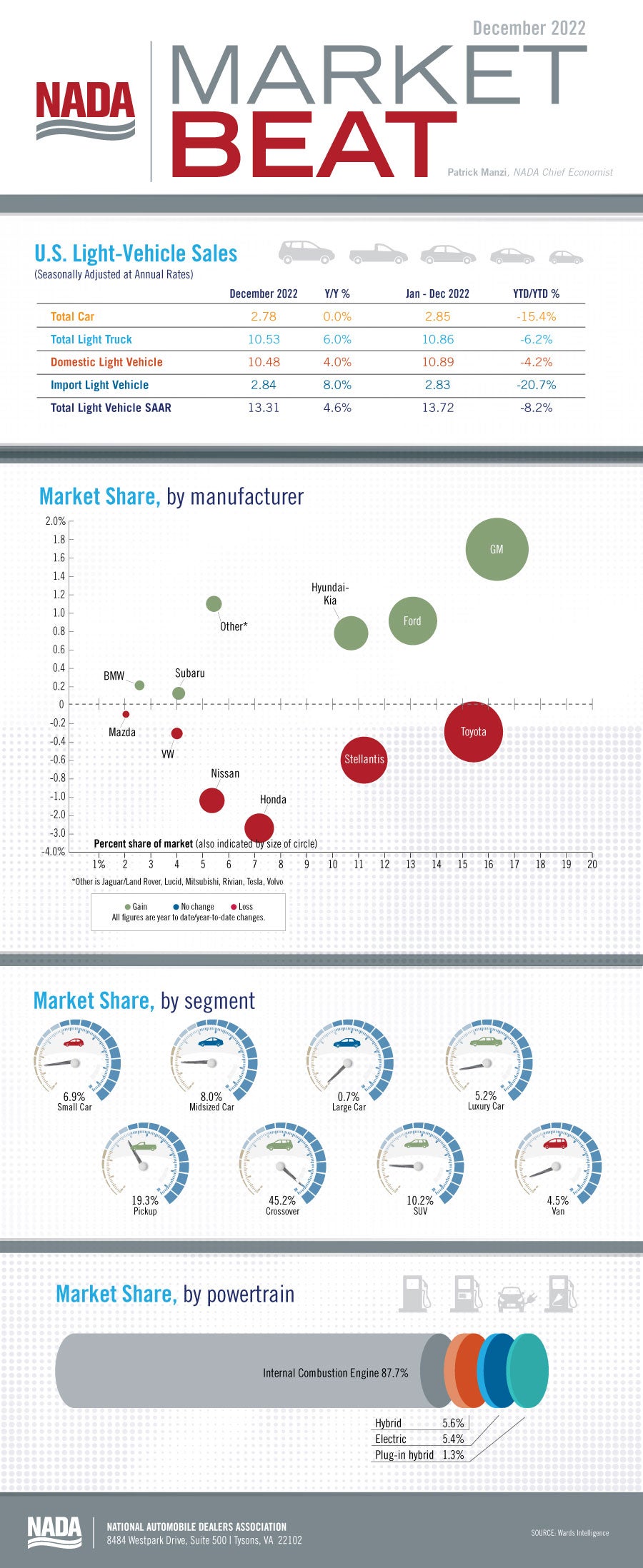 December 2022 Market Beat