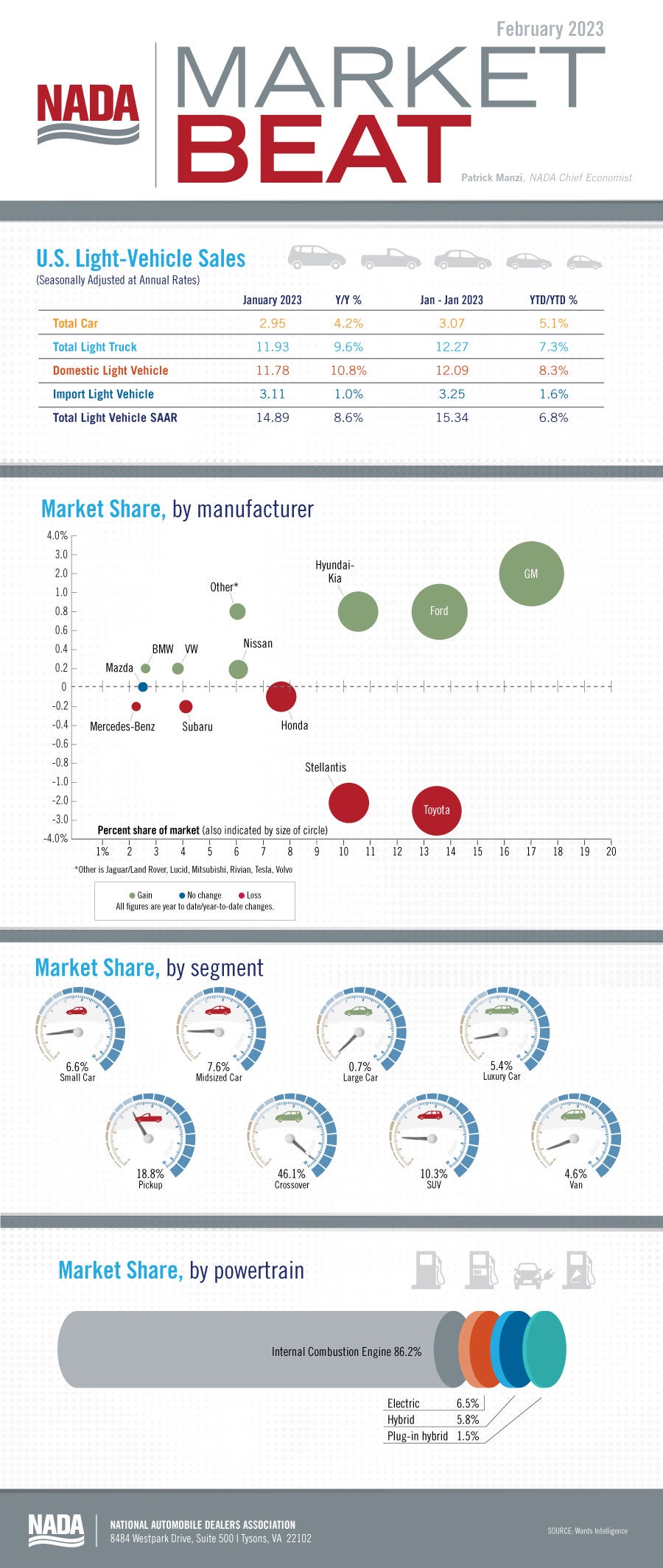 February 2023 Market Beat Infographic