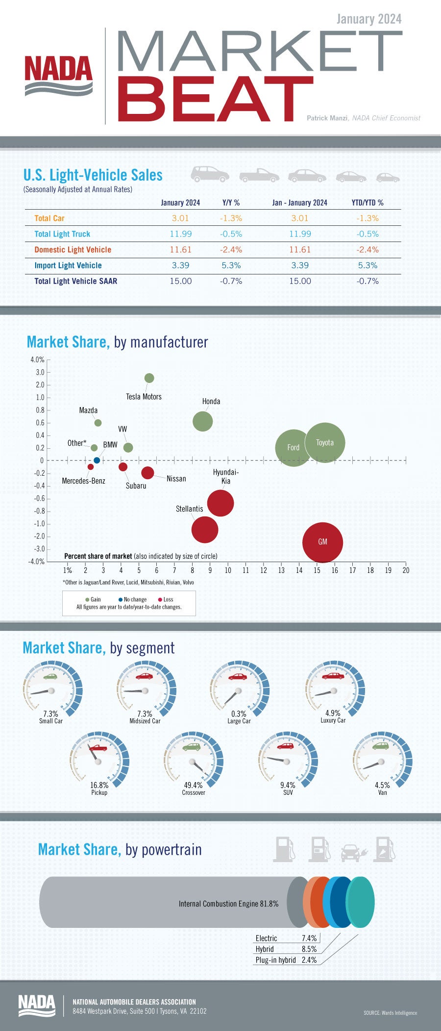 Market Beat infographic Jan 2024