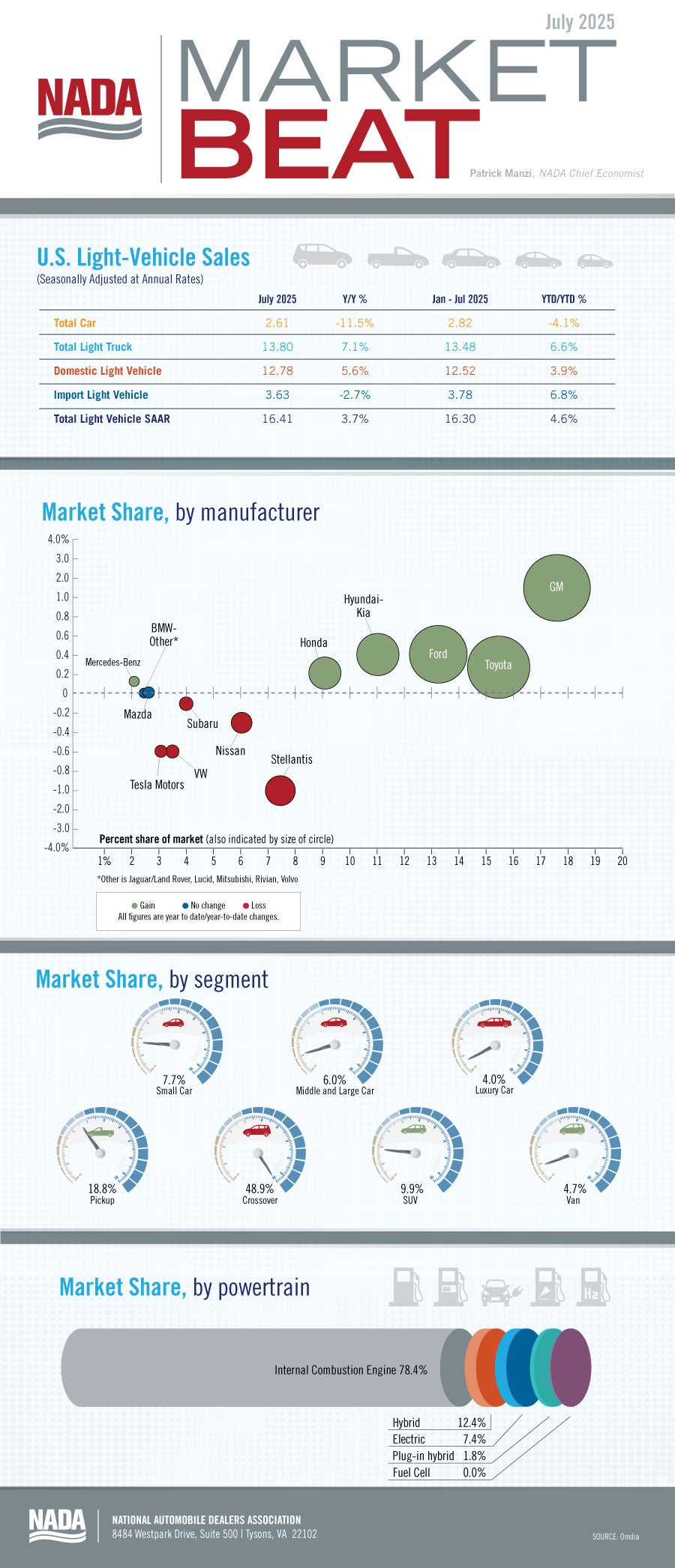 Market Beat infographic July 2025
