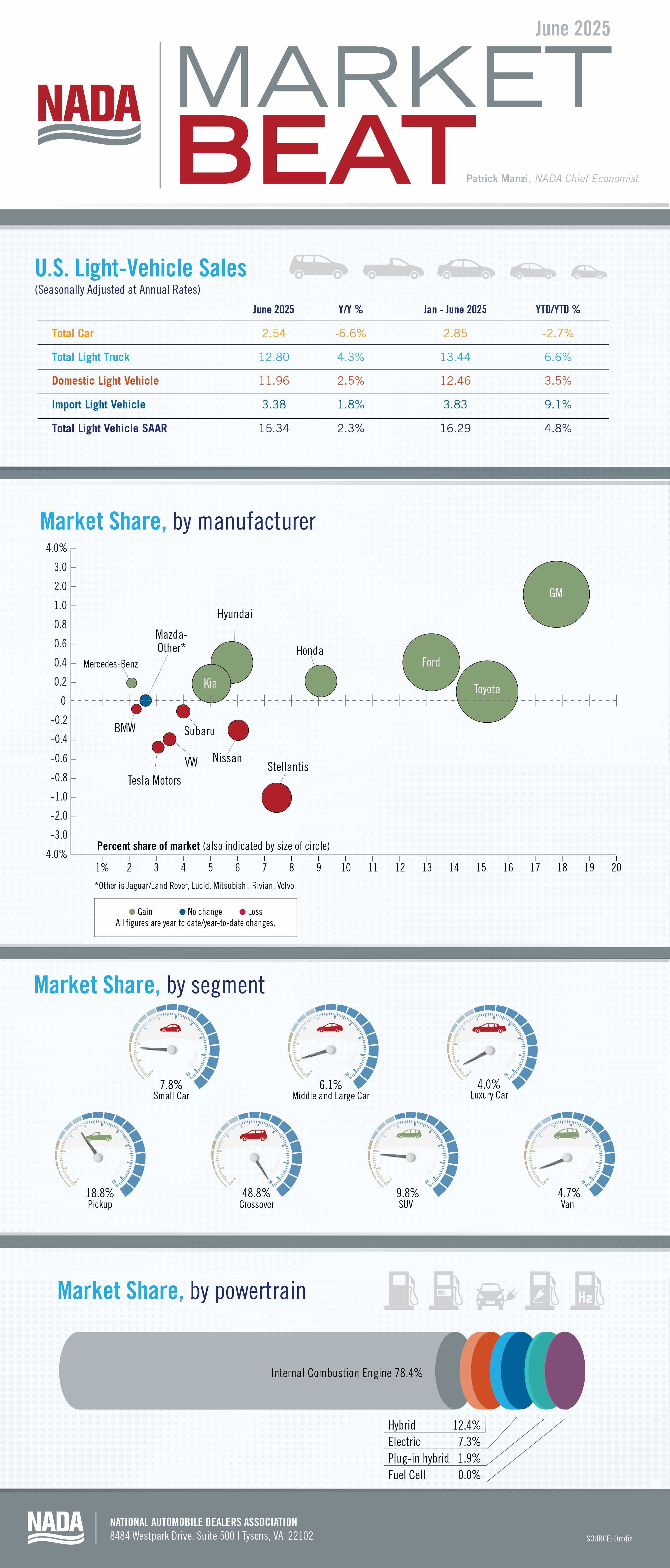 Market Beat infographic June 2025