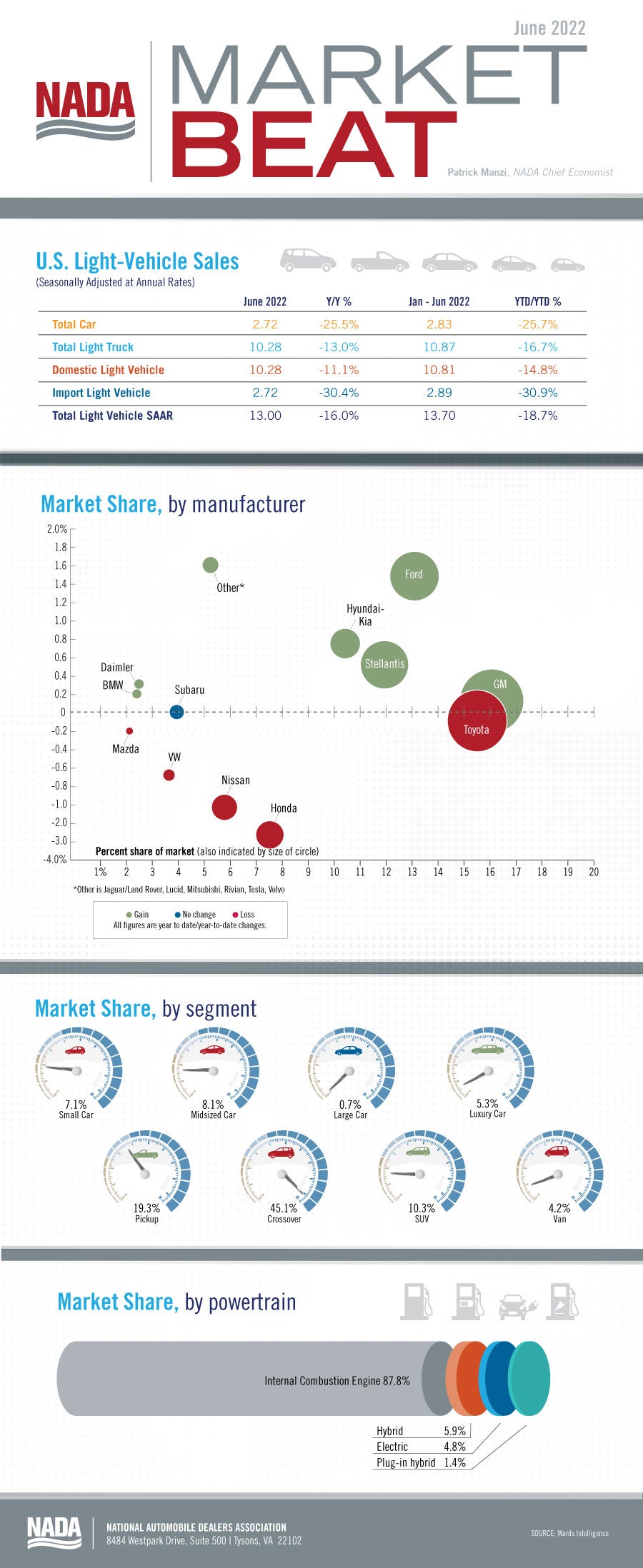 Market Beat infographic June2022