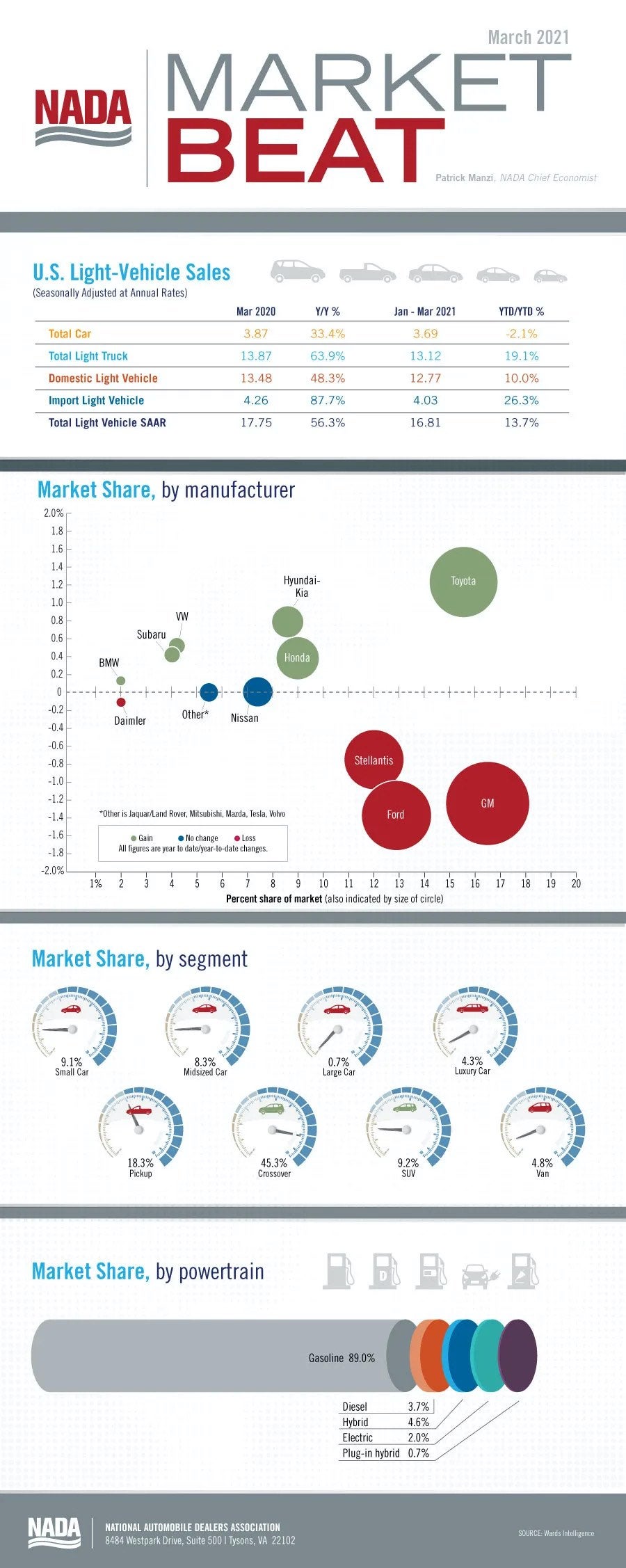 March 2021 Market Beat Infographic