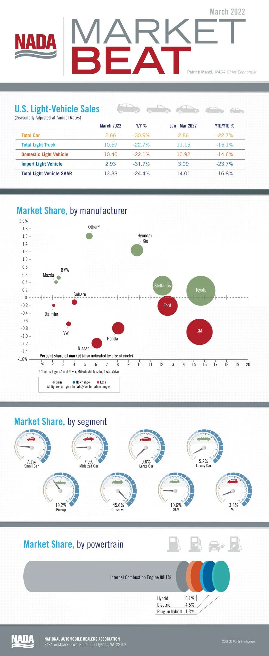 March 2022 – Market Beat Infographic
