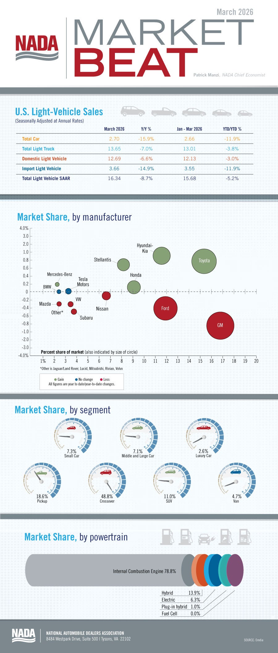 Market beat infographic