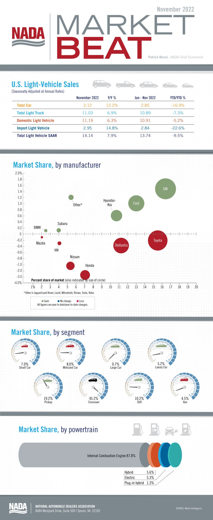 November 2022 Market Beat