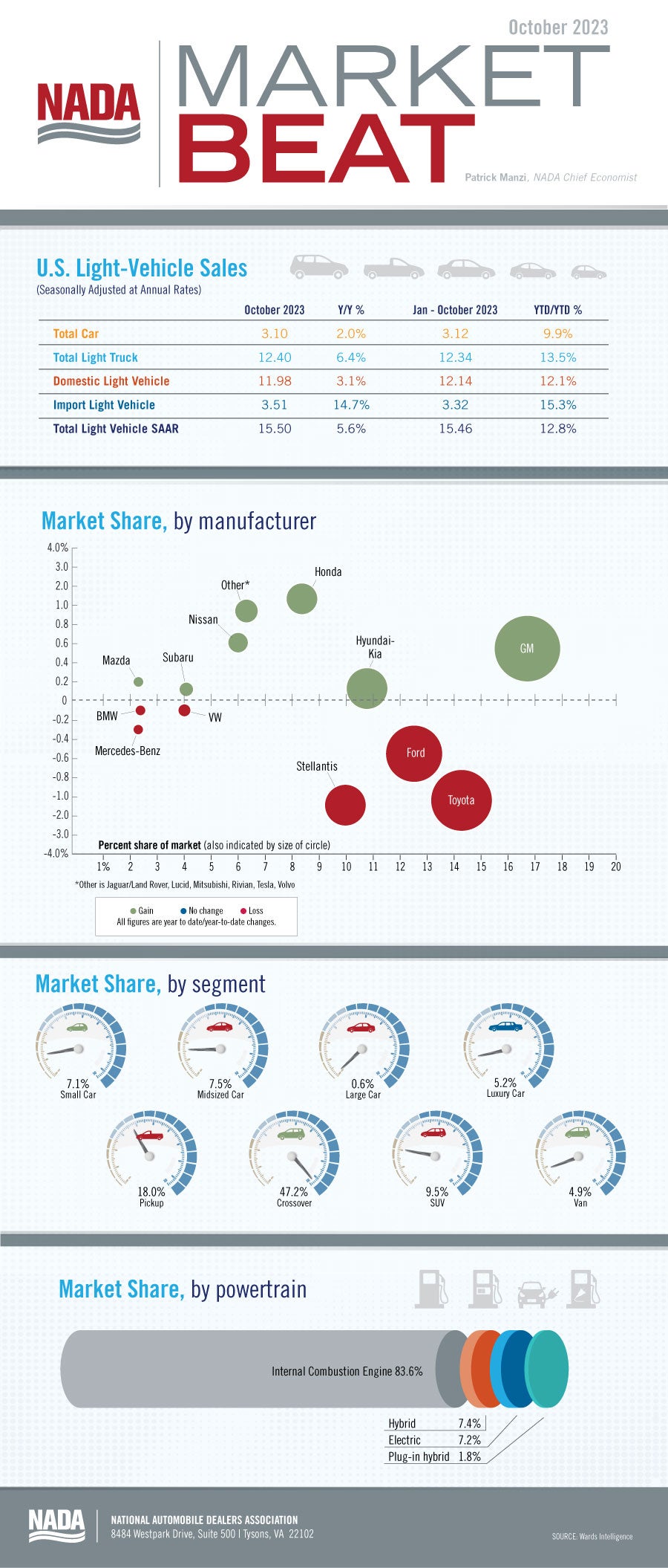 Market Beat infographic Oct 2023