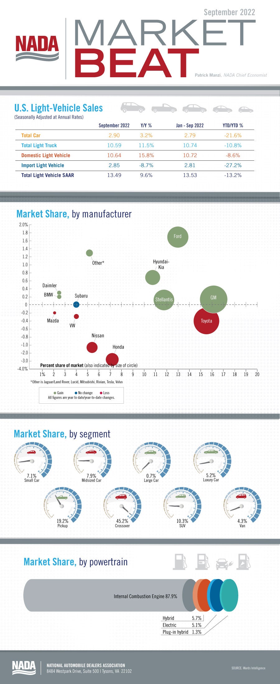 Market Beat infographic Sep2022