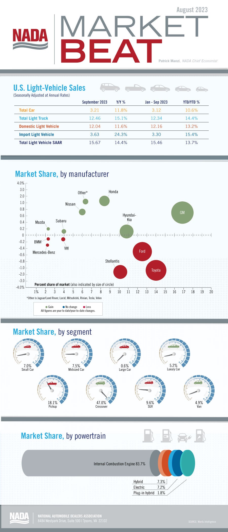 Market Beat infographic Sept-2023