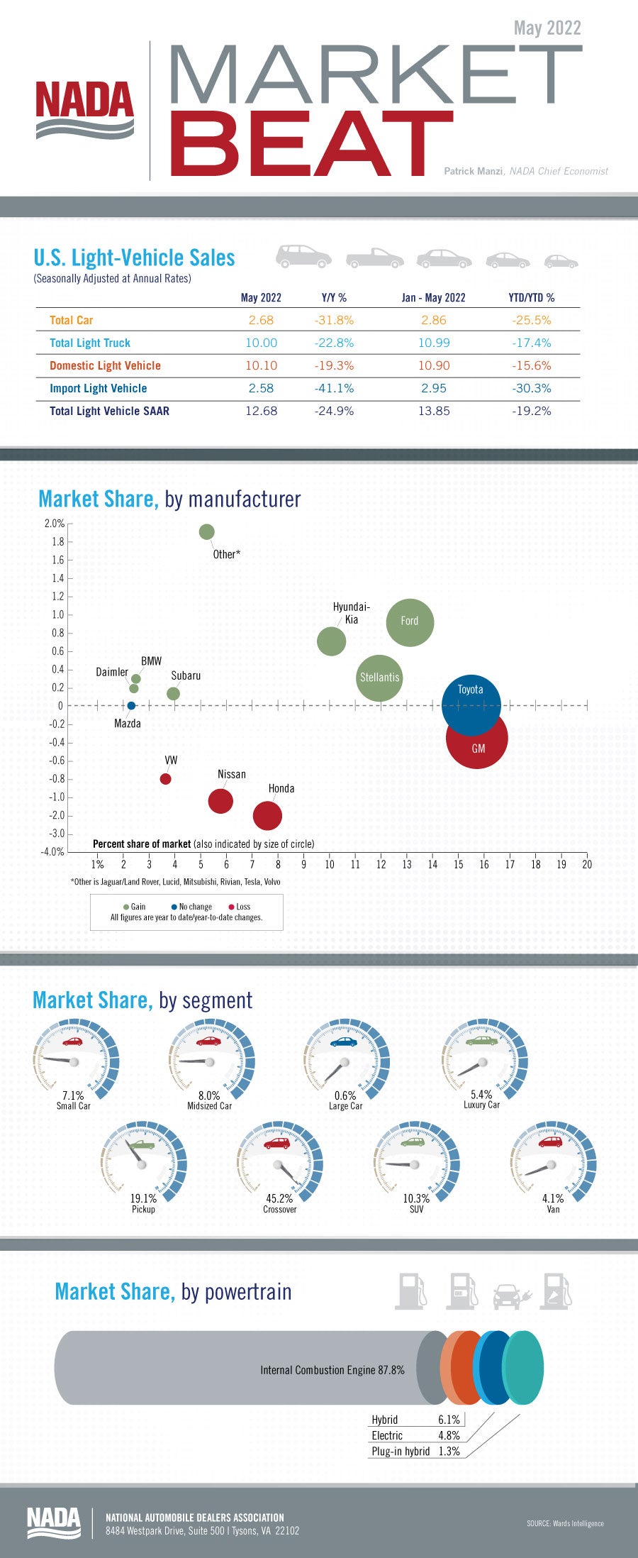 NADA Market Beat Infographic
