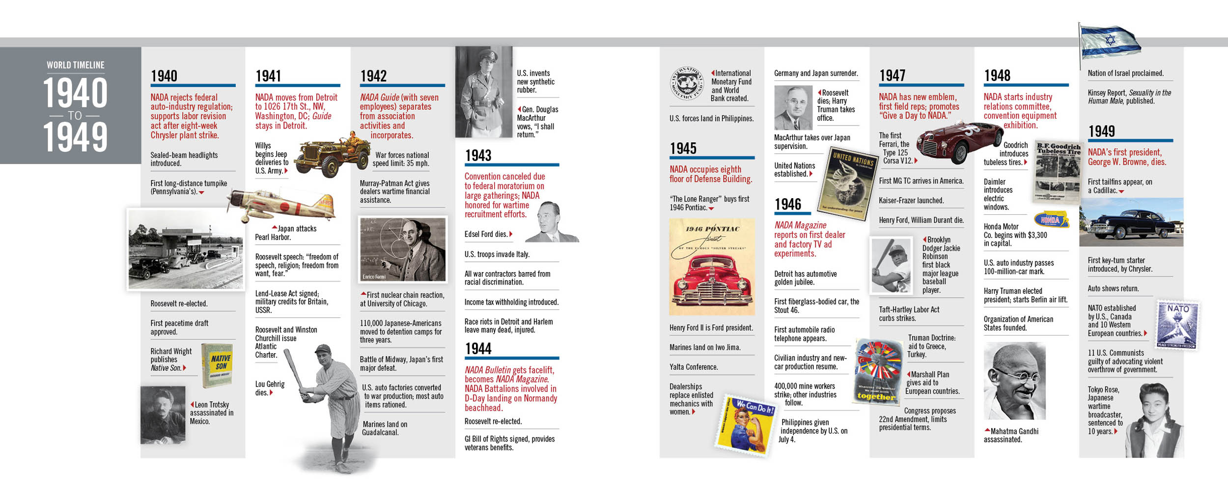NADA Story Timeline 1940-1949