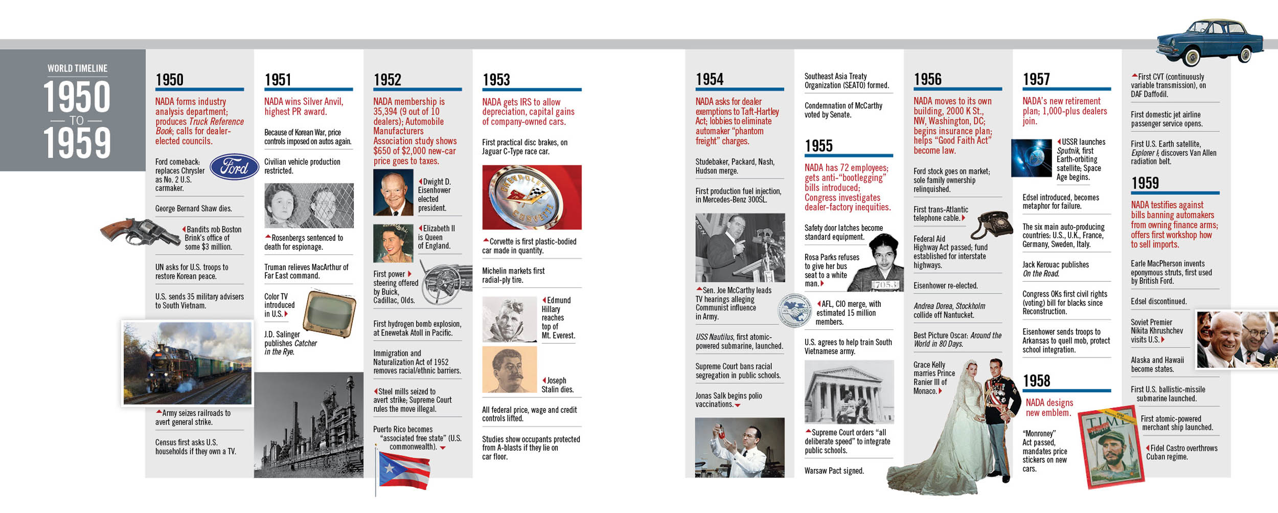 NADA Story Timeline 1950-1959