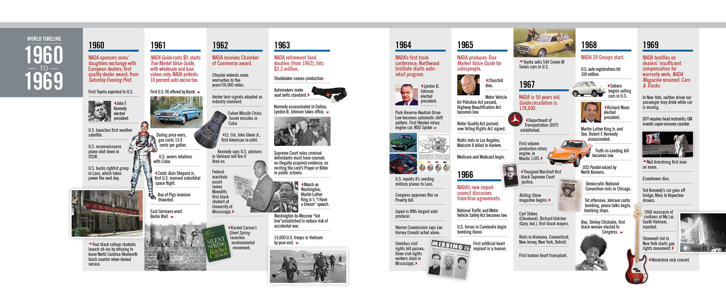 NADA Story Timeline 1960-1969