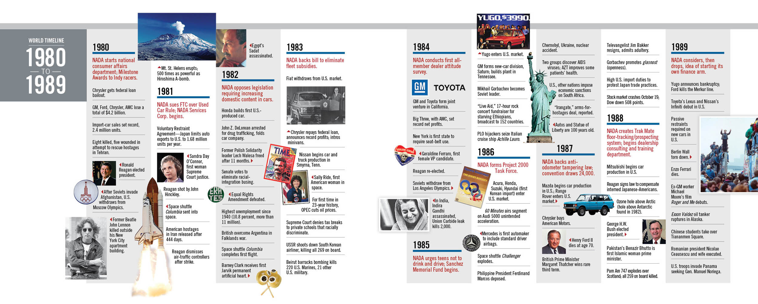 NADA Story Timeline 1980-1989