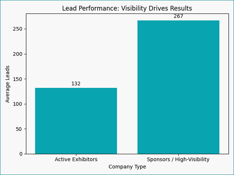 NADA Show Sponsors Lead Performance graphic 