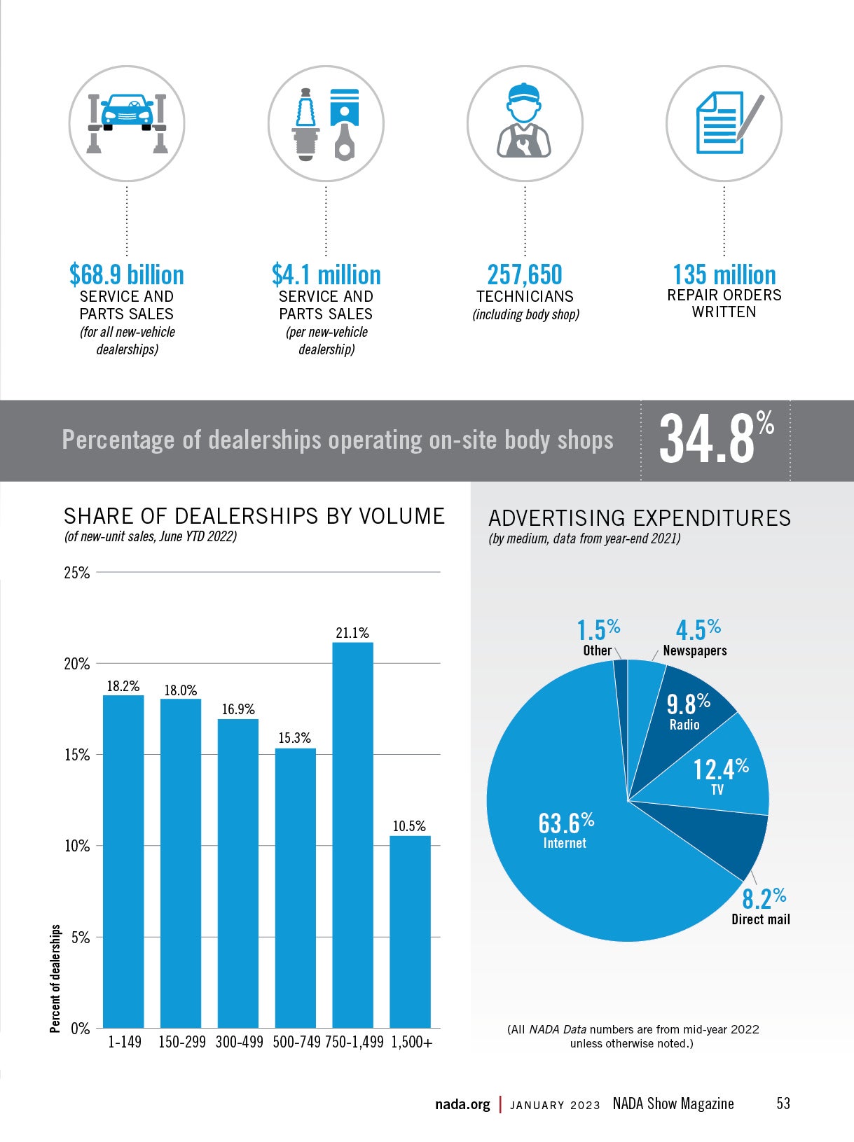 NADA Data Mid Year 2022