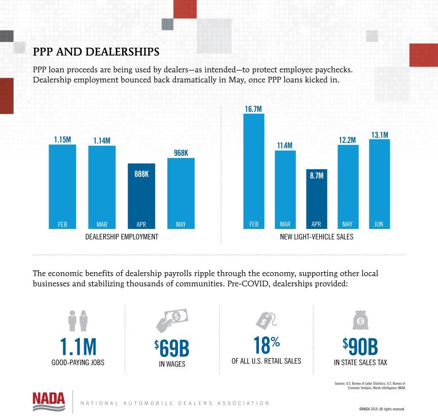 PPP and Dealerships