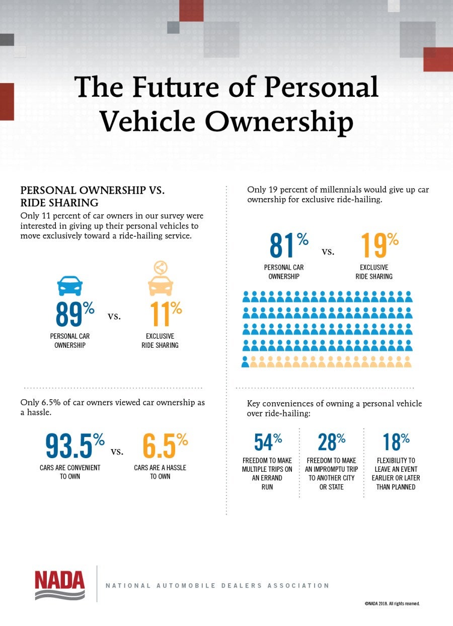Personal Vehicle Ownership Infographic