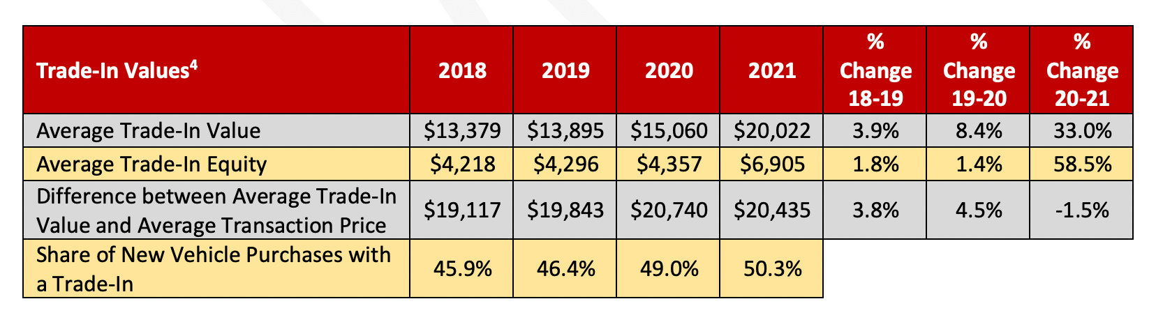 Trade-In Values Table