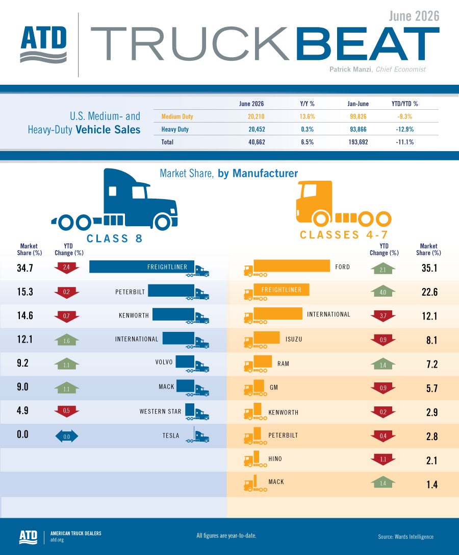 truck beat