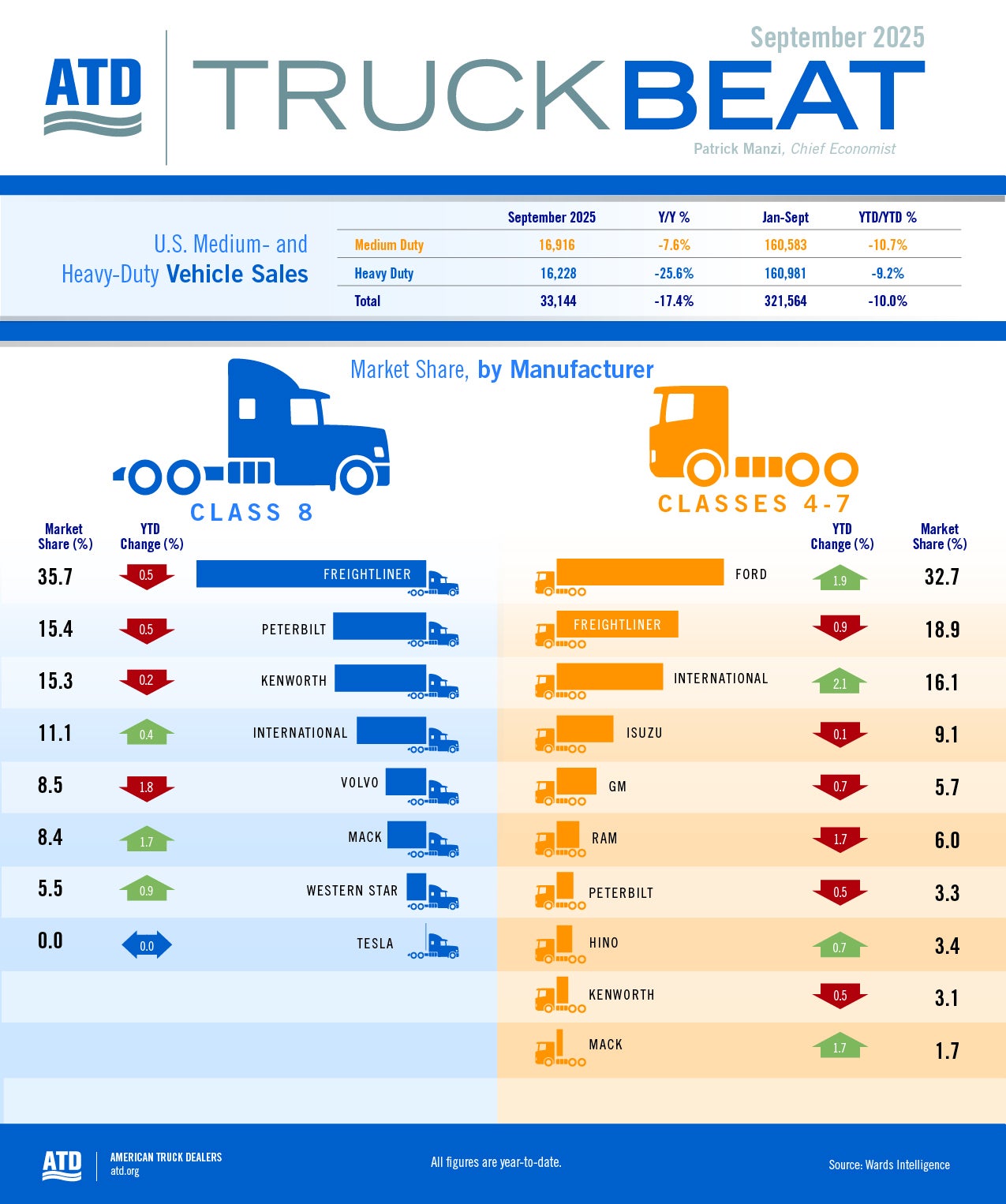 ATD Truck Beat, Q3 2025